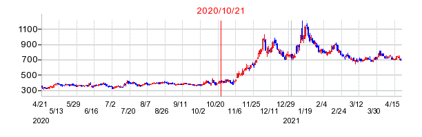 2020年10月21日 09:21前後のの株価チャート